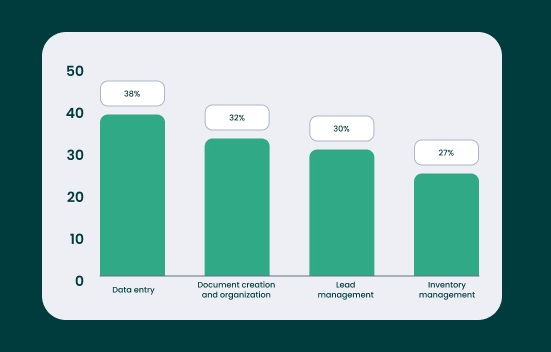 Mostly Automated Procurement Tasks