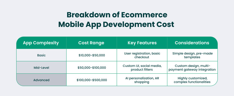 How Much Does Ecommerce Mobile App Development Cost?