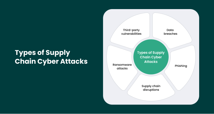 Types of Supply Chain Cyber Attacks