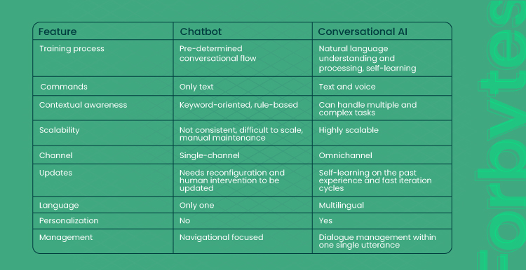 Chatbots vs. Conversational AI What to Choose 04