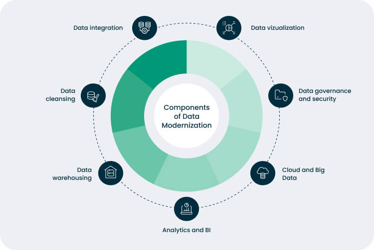The Structure of Data Modernization