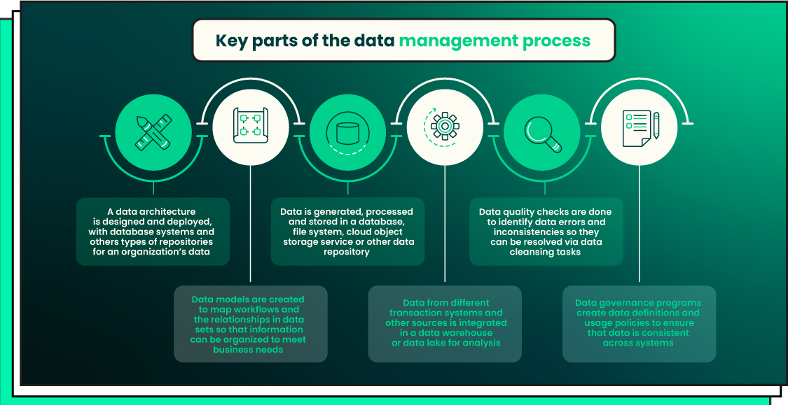 key parts of the data management process