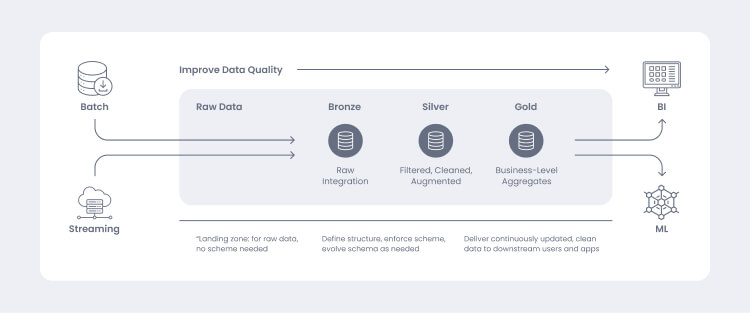 DataOps: Data transformation