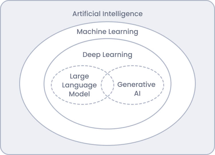 AI Models: AI, ML, DL