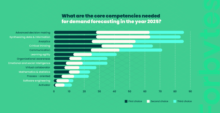 graphs visualizing what are the core competencies needed for demand forecasting in 2025 