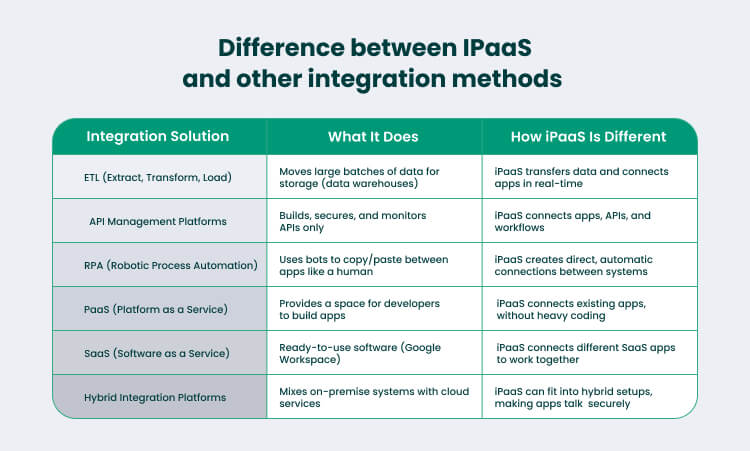 How iPaaS Differs From Other Integration Methods