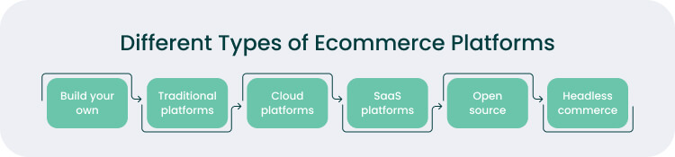 Different Kinds of Ecommerce Platforms