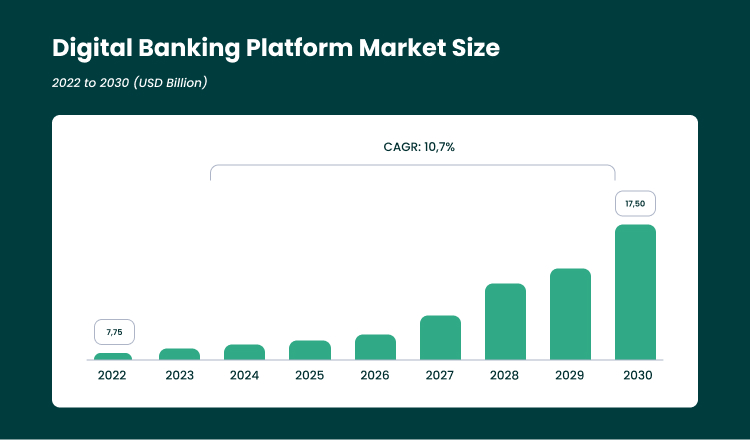 Size of Digital Banking Platform Market