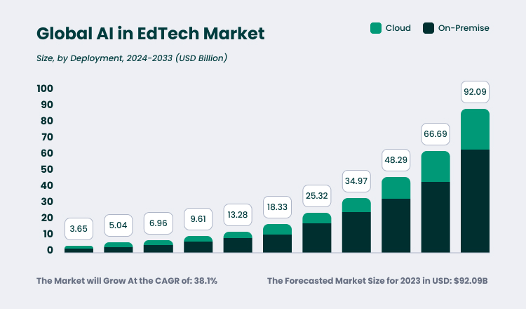 AI EdTech Market Size