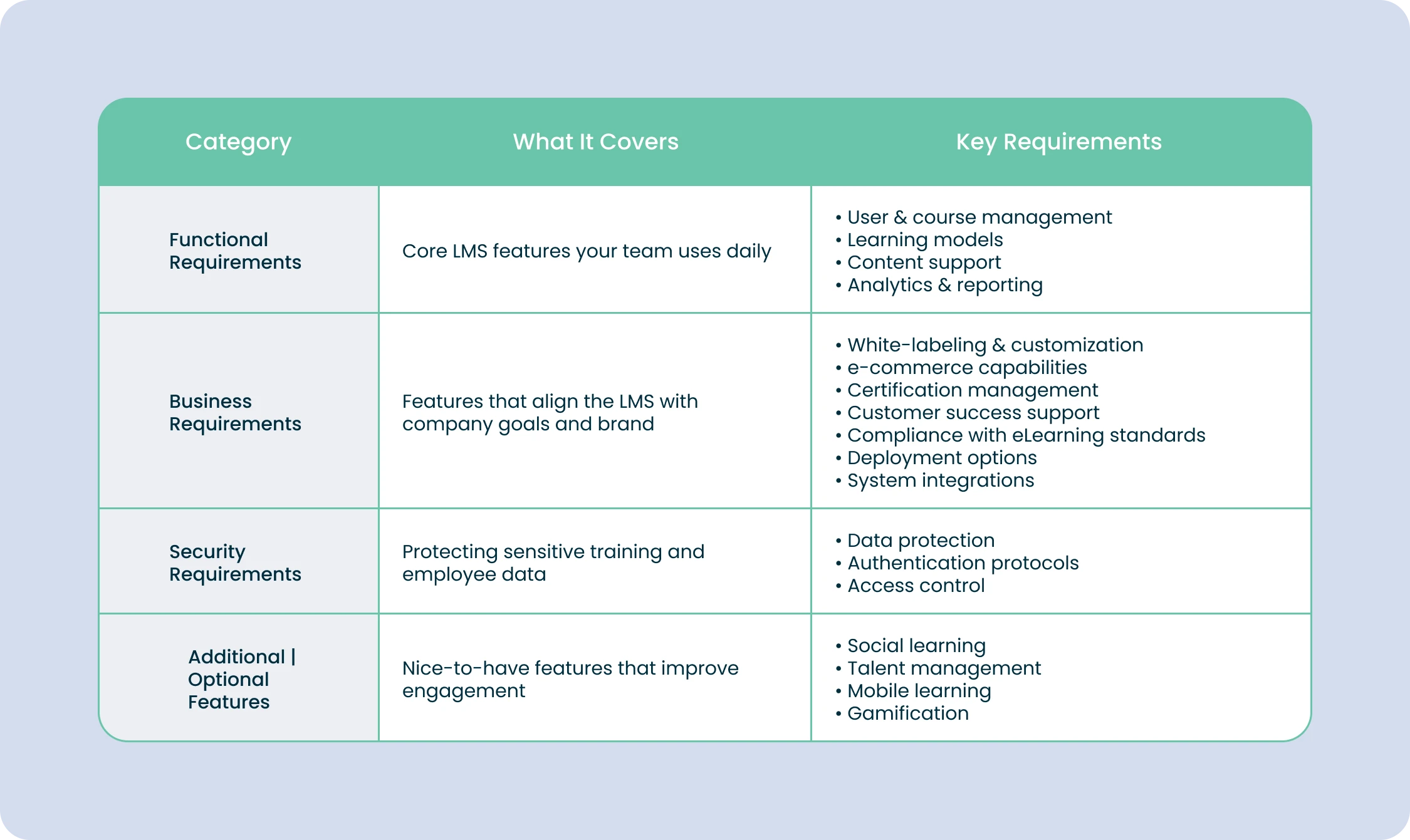 Key LMS Requirements