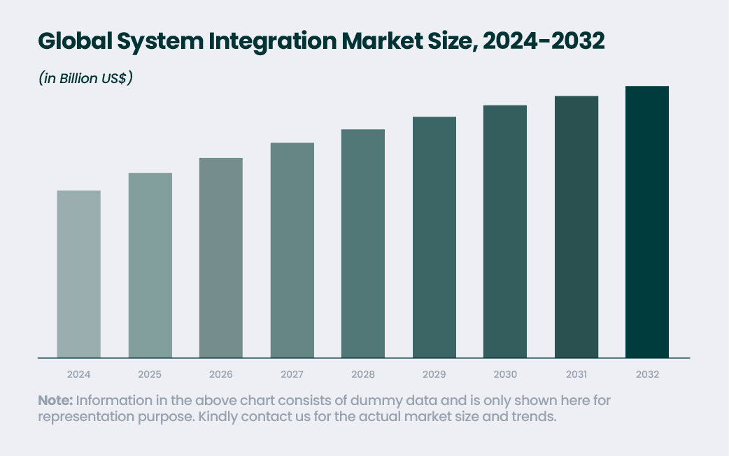The Size of Global System Integration Market