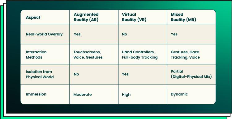 Table comparison of user experiences and interaction methods in VR, AR and Mixed Reality 