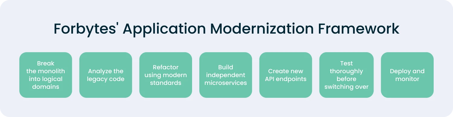 Forbytes' Application Modernization Framework