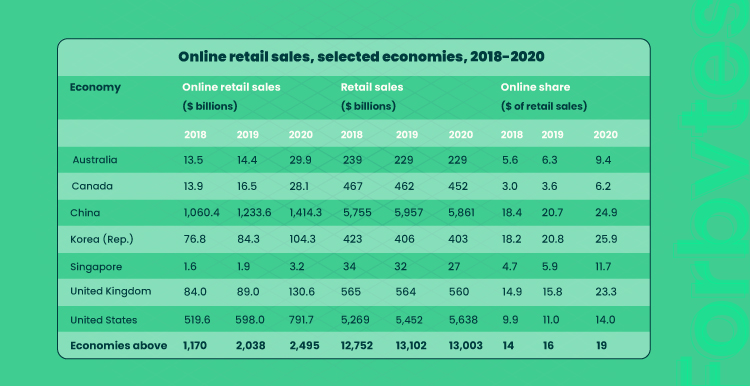 image visualize online sales of the key world economies from 2018 to 2020