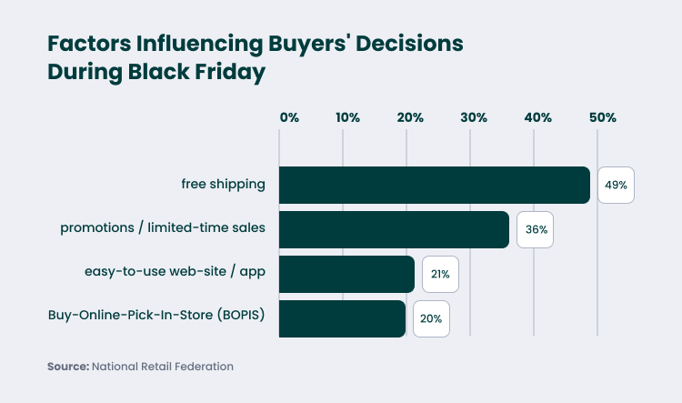 What Influences Buyers During Black Friday