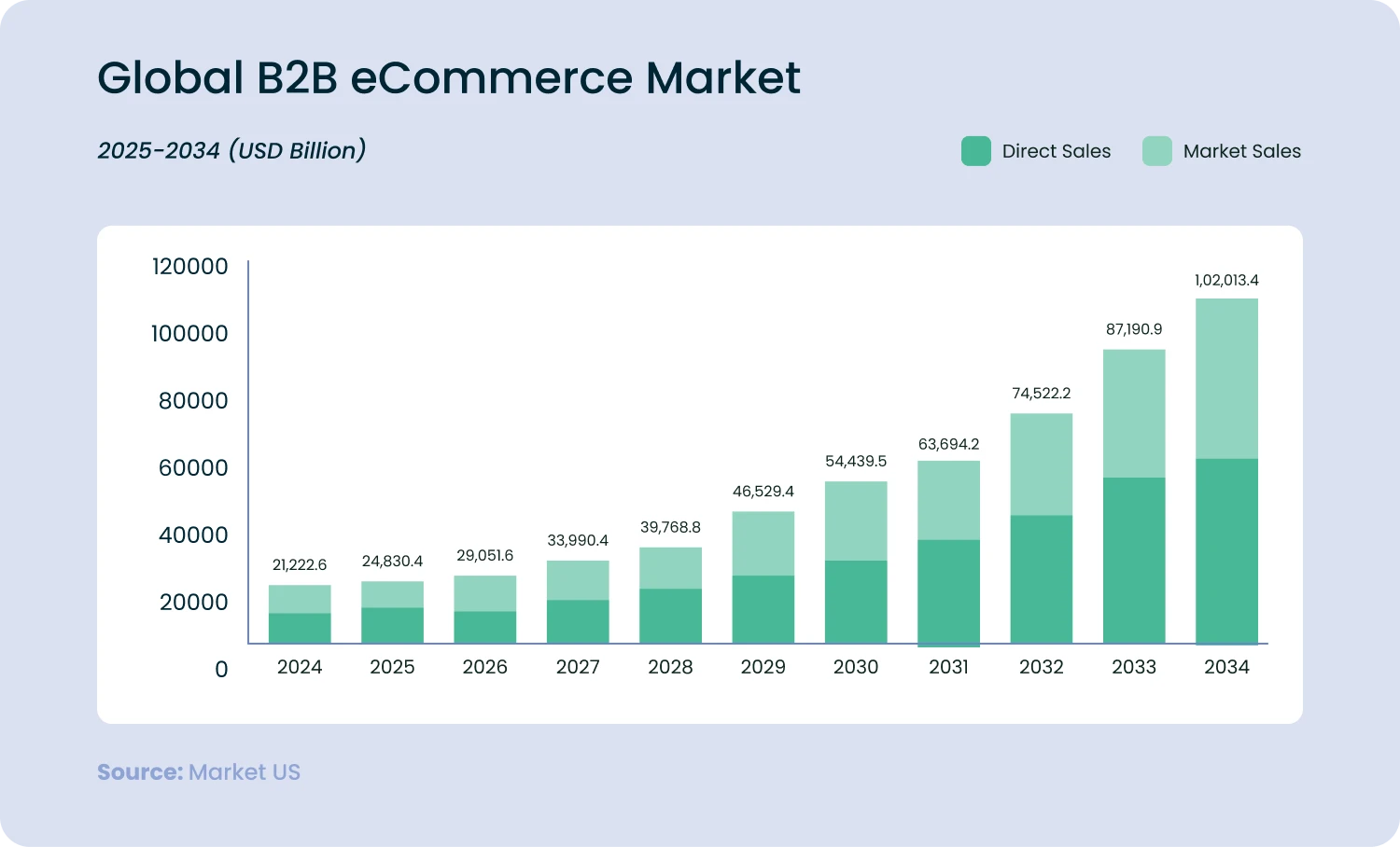 b2b e-commerce market share