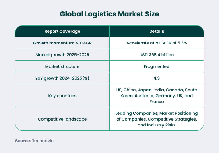 The Size of Global Logistics Market