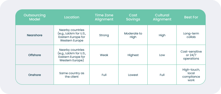 Outsourcing Models: Nearshore, Offshore, Onshore