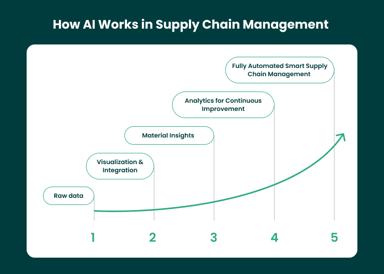 Work of AI in Supply Chain