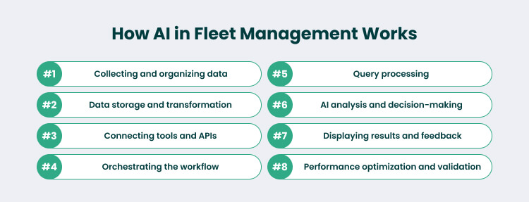 Key Stages of AI Fleet Management Operations