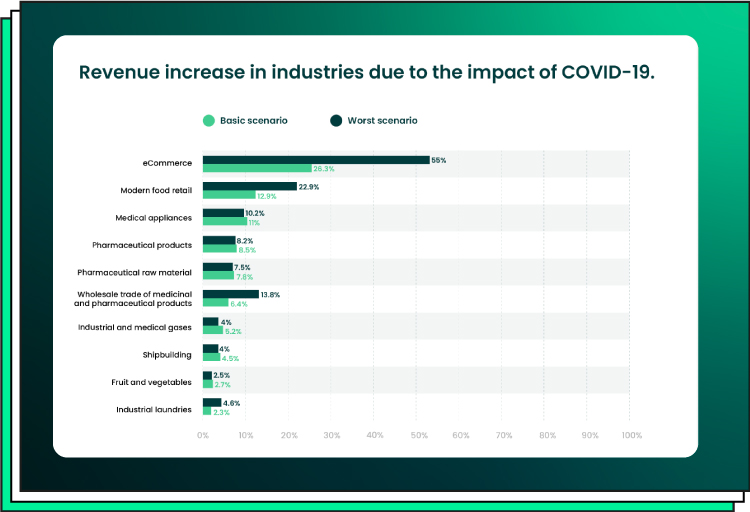 Revenue increase in industries due to the impact of COVID-19