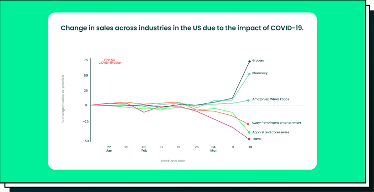 Changes in sales across industries in the US due to the impact of COVID-19