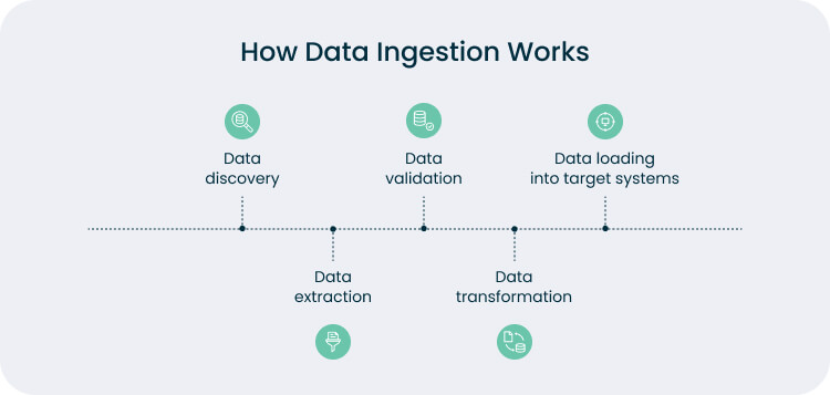 The Data Ingestion Process
