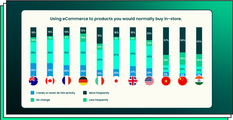 Countries using ecommerce to products you would usually buy in store