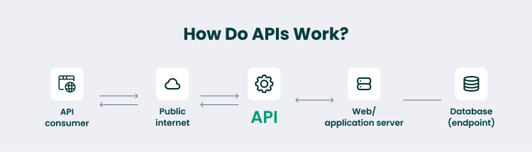 Work of APIs