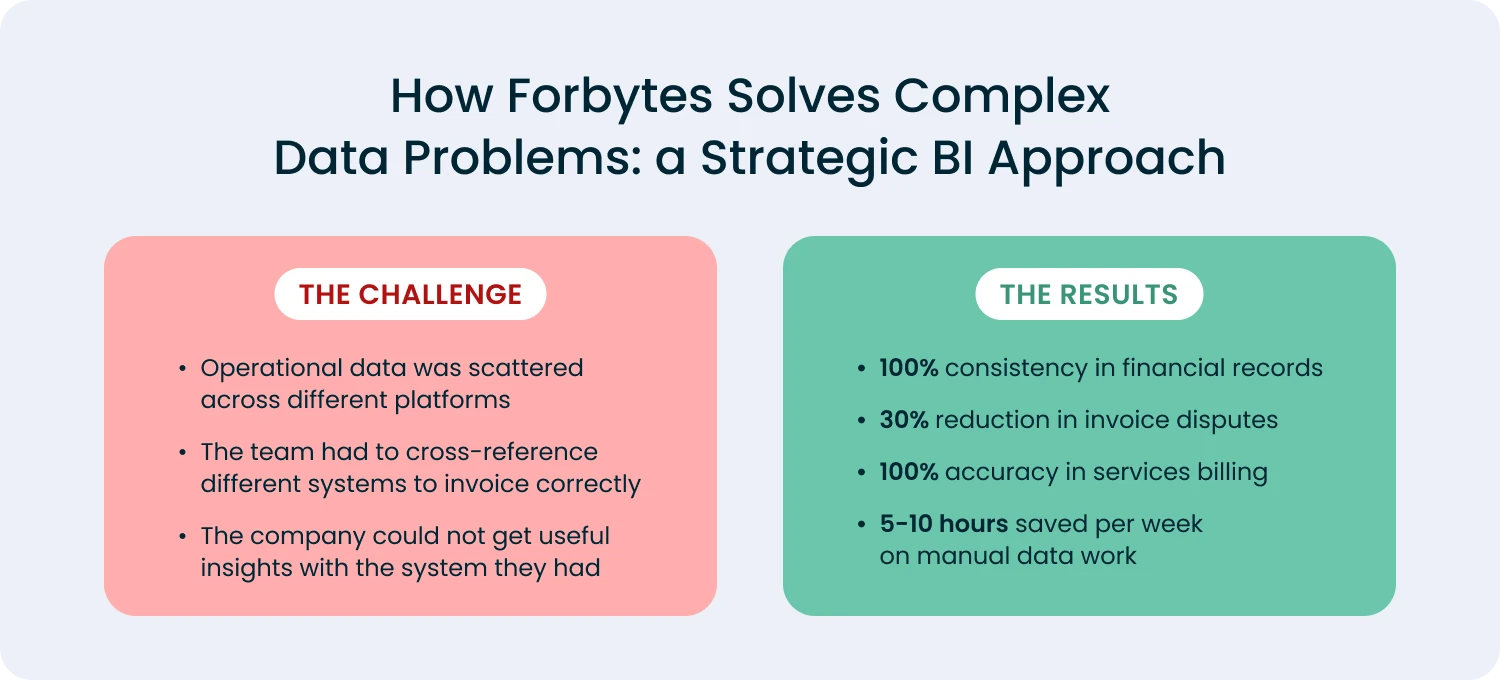 How Forbytes Solves Complex Data Problems: A Strategic BI Approach