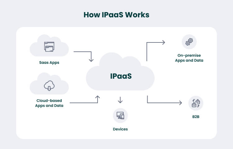Work of Integration Platform as a Service