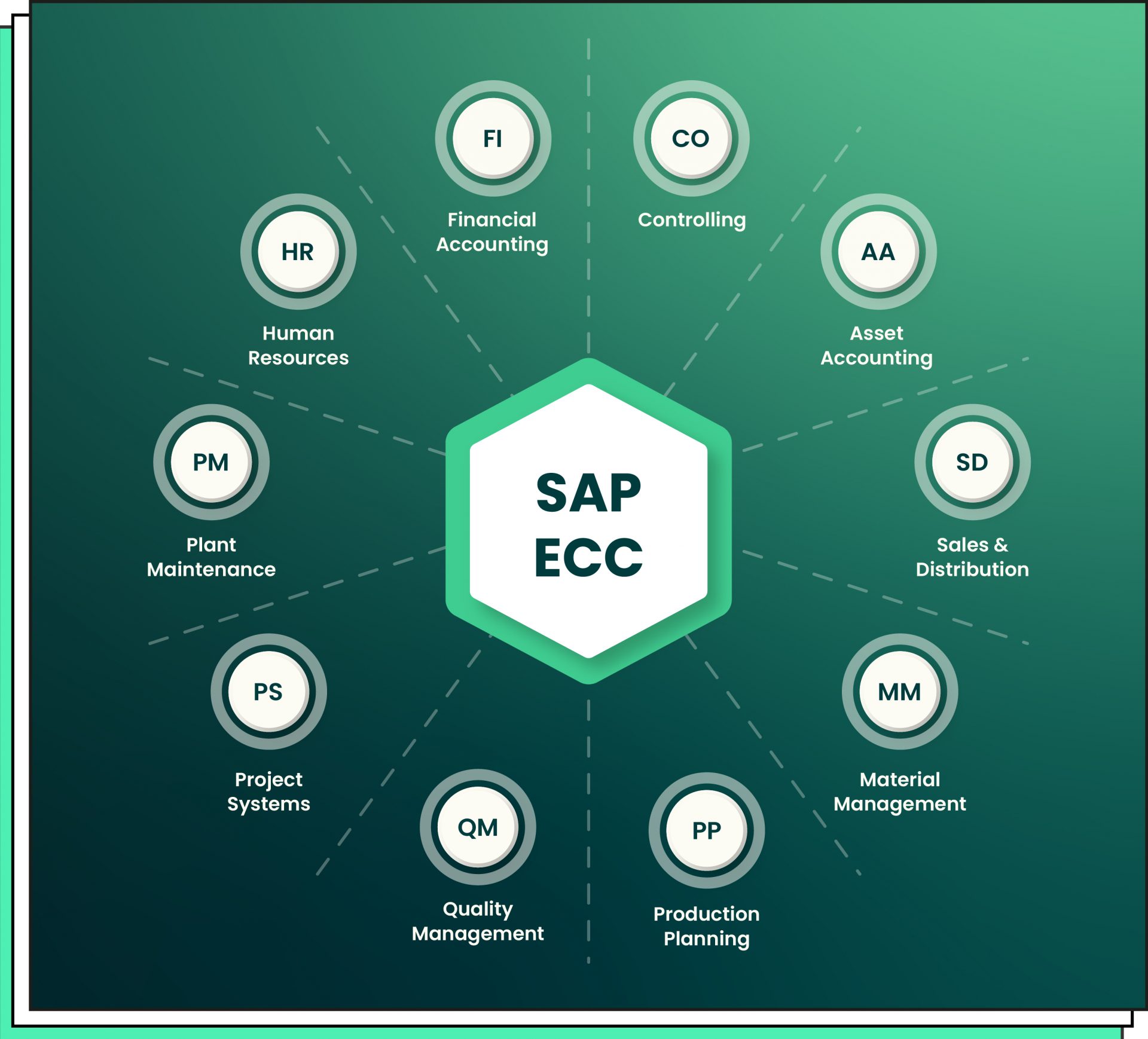 ECC SAP Components