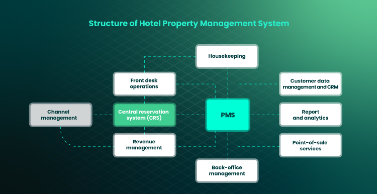 image visualize a structure of property management system 