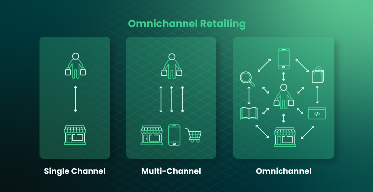 Illustration to visualize omnichannel retailing process