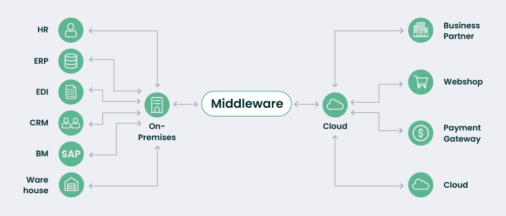 integration middleware structure