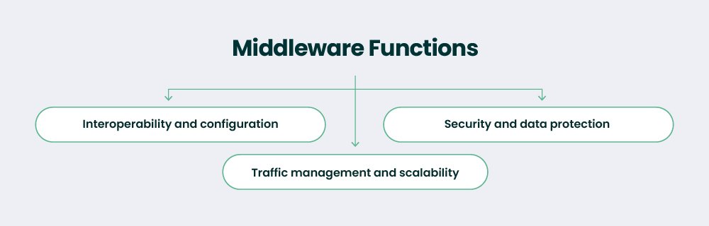 middleware platforms functions