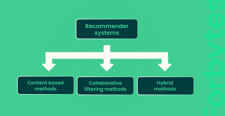 image visualize types of recommendation systems