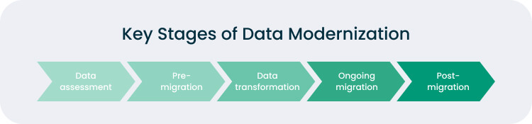 How Data Modernization Works