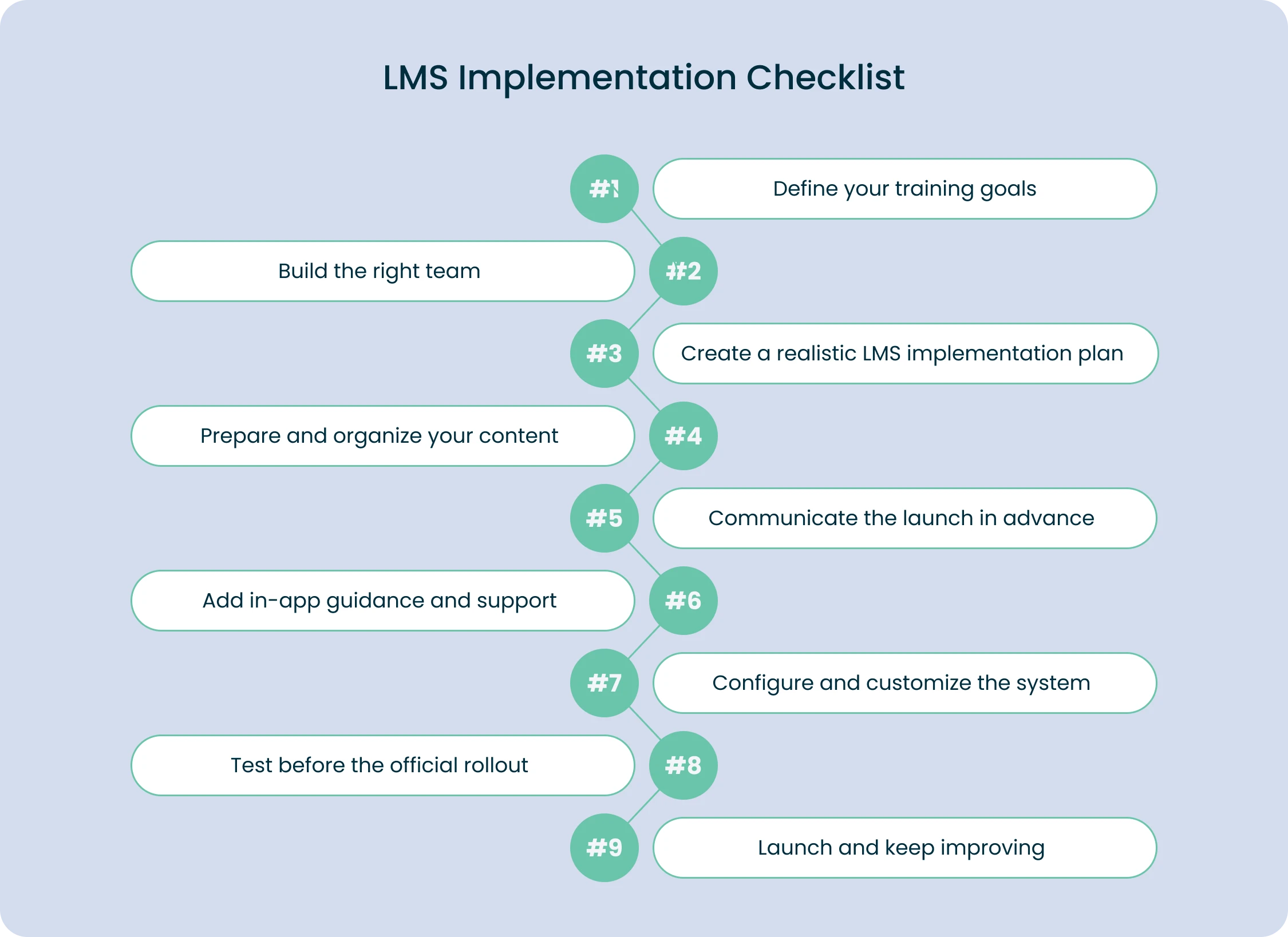 How to Implement LMS