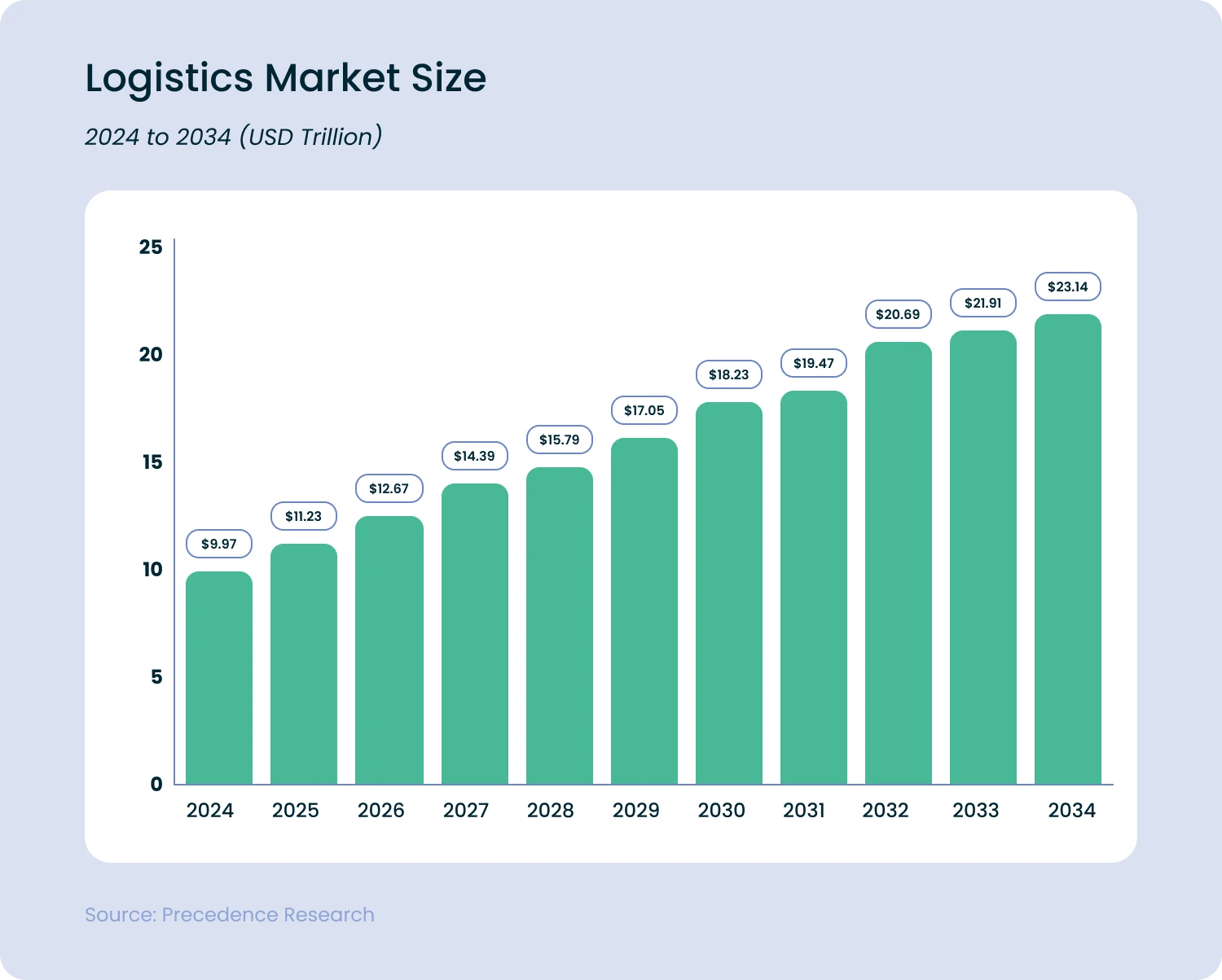 logistics market 2024-2034