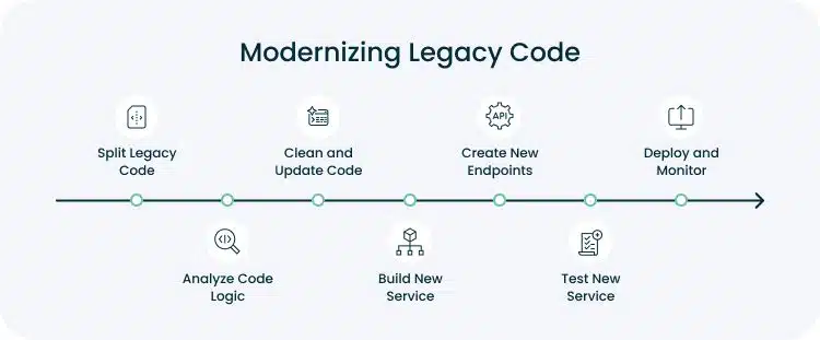 Modernizing Legacy Code