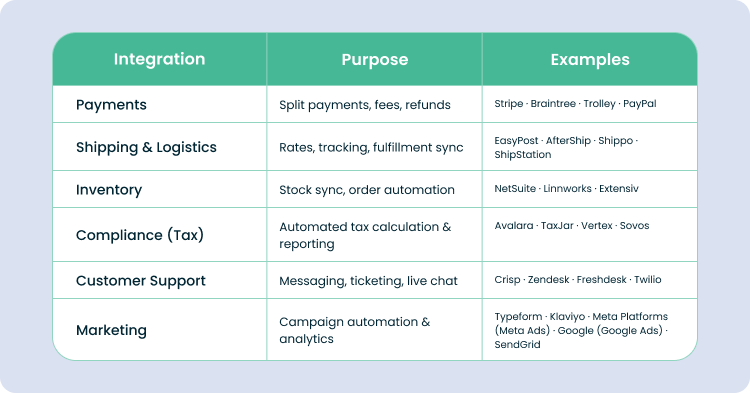 Must have marketplace integrations include: payment integrations, shipping & logistics integrations, inventory management system integrations, compliance (tax) management integrations, customer support app integrations, and marketing solution integrations.