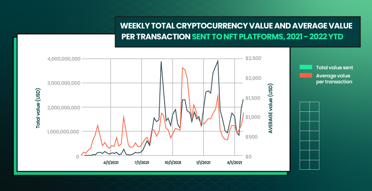 picture visualize graph of weekly total cryptocurrency value and average value per transaction sent to NFT platforms in 2021-2022 