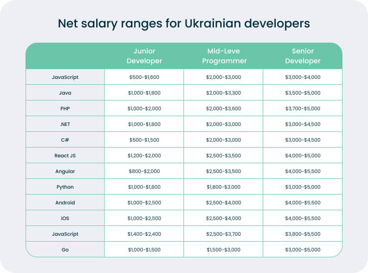 How Much Does It Cost to Outsource Ukrainian Developers?