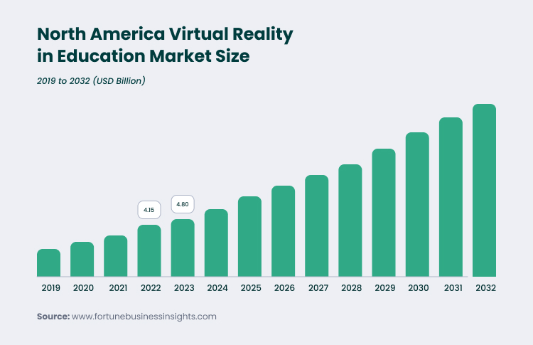 Virtual Reality in Education Market Size