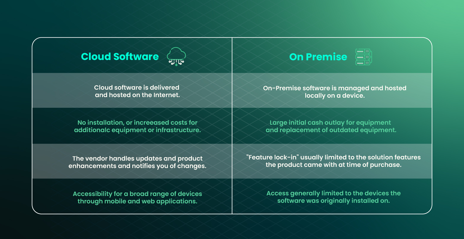 image visualize a difference between cloud software and on premise 