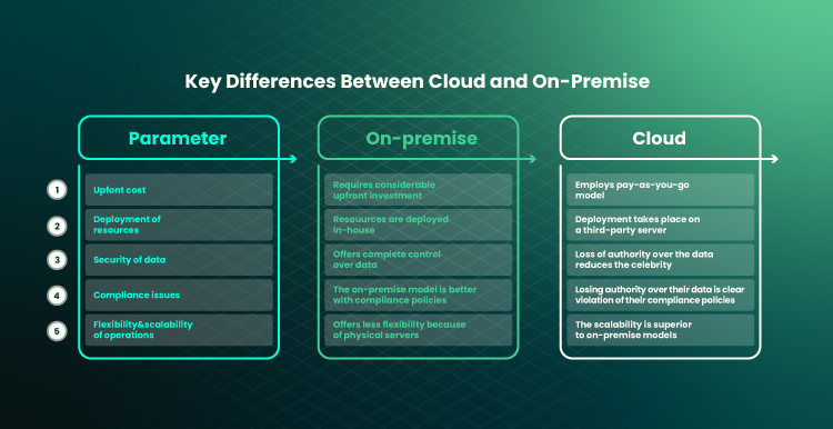 Image illustrate key differences between cloud and on premise