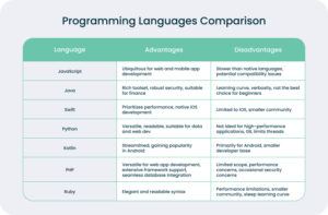 Best Language for App Development: Top Options Explained