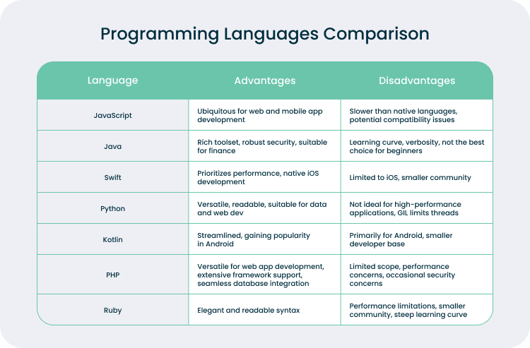 Comparison of Best Languages for App Development