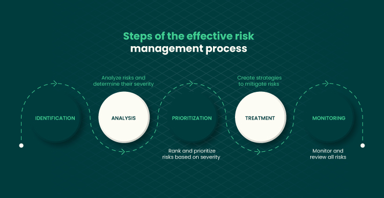 Infographics visualize the steps of the effective risk management process